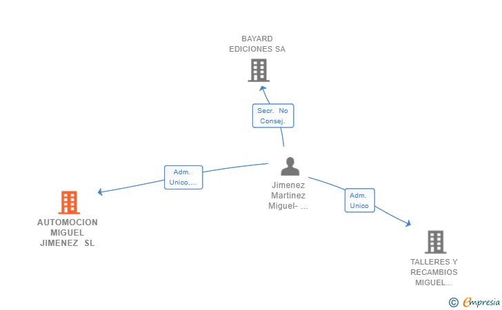 Vinculaciones societarias de AUTOMOCION MIGUEL JIMENEZ SL