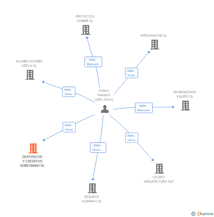 Vinculaciones societarias de DEPOSITOS Y CREDITOS QUINTANAR SL