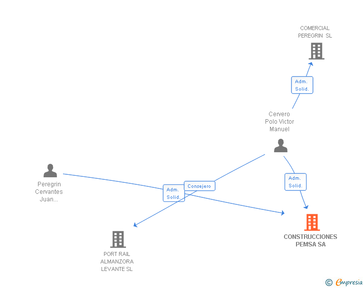 Vinculaciones societarias de CONSTRUCCIONES PEMSA SL