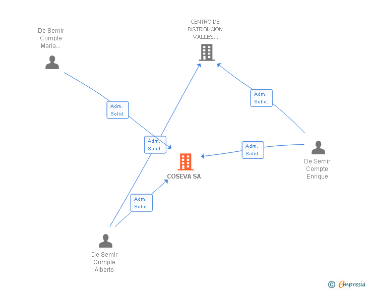 Vinculaciones societarias de COSEVA SA