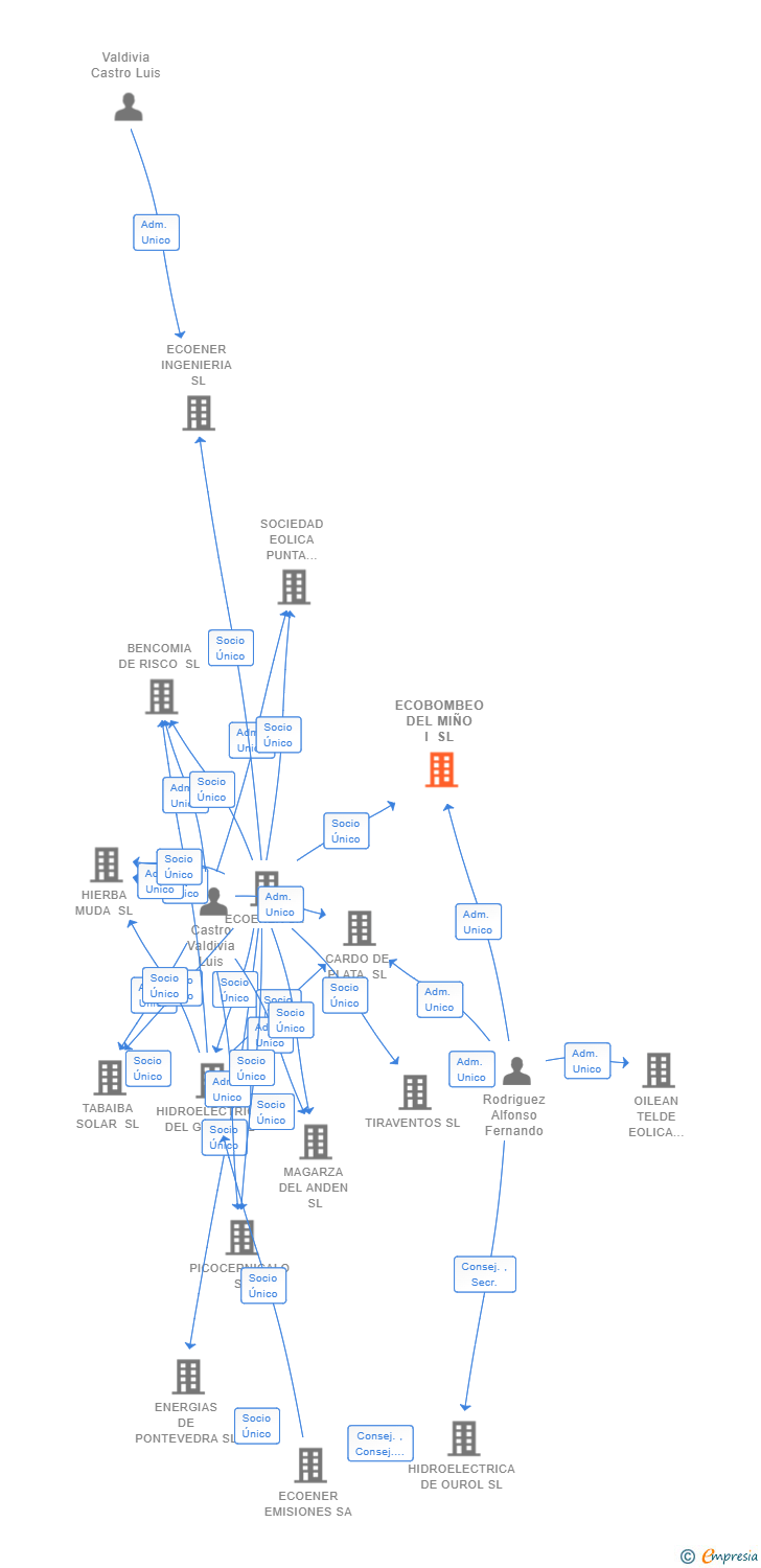 Vinculaciones societarias de ECOBOMBEO DEL MIÑO I SL (EXTINGUIDA)