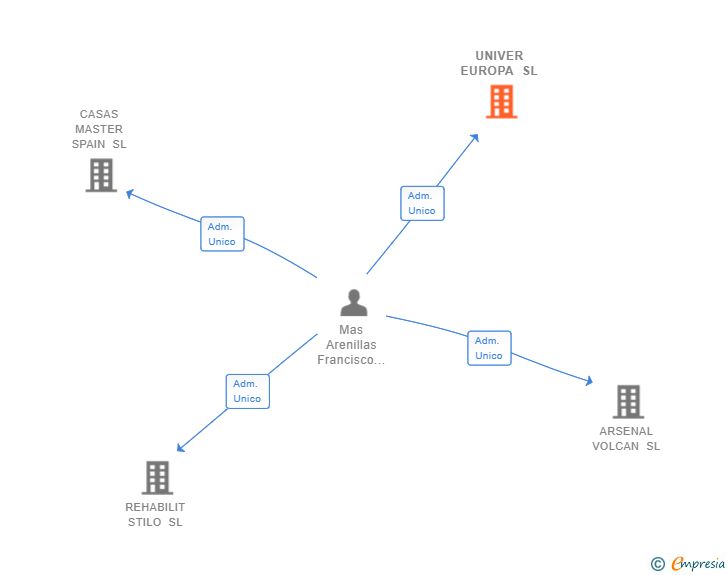 Vinculaciones societarias de UNIVER EUROPA SL