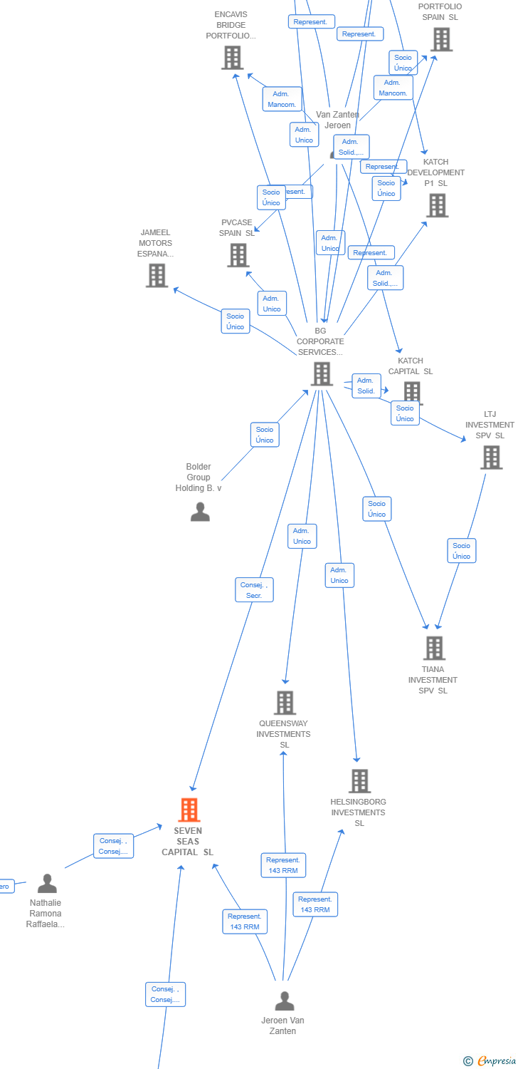 Vinculaciones societarias de SEVEN SEAS CAPITAL SL