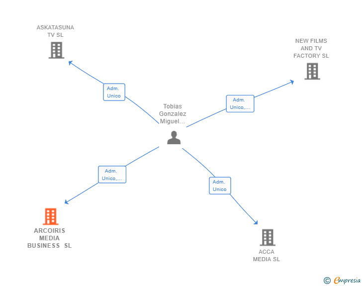 Vinculaciones societarias de ARCOIRIS MEDIA BUSINESS SL
