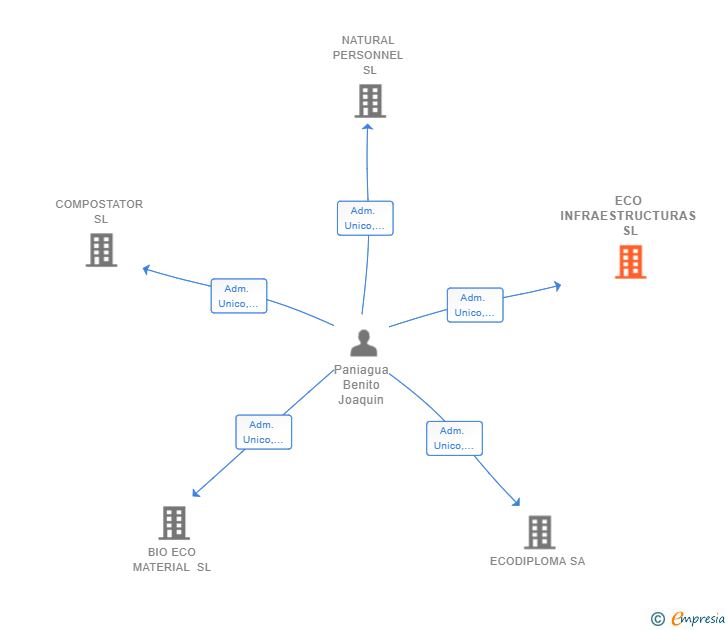 Vinculaciones societarias de ECO INFRAESTRUCTURAS SL