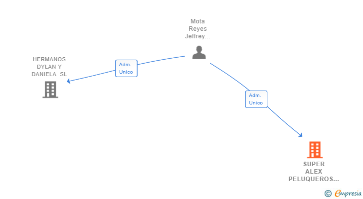 Vinculaciones societarias de SUPER ALEX PELUQUEROS SL