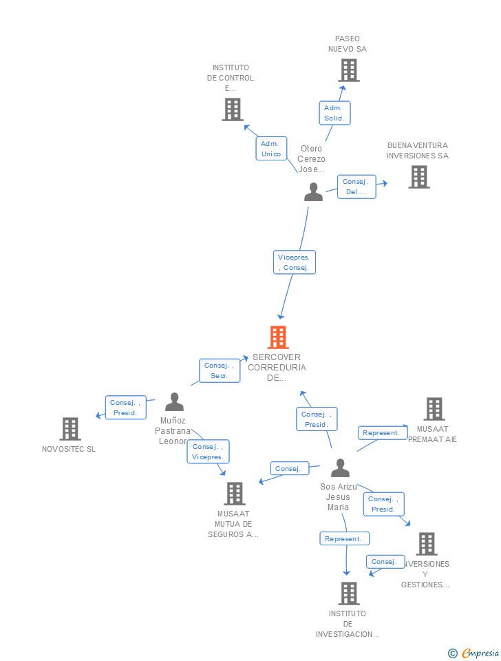 Vinculaciones societarias de SERCOVER CORREDURIA DE SEGUROS VINCULADA A MUSAAT MUTUA DE SEGUROS A PRIMA FIJA SA