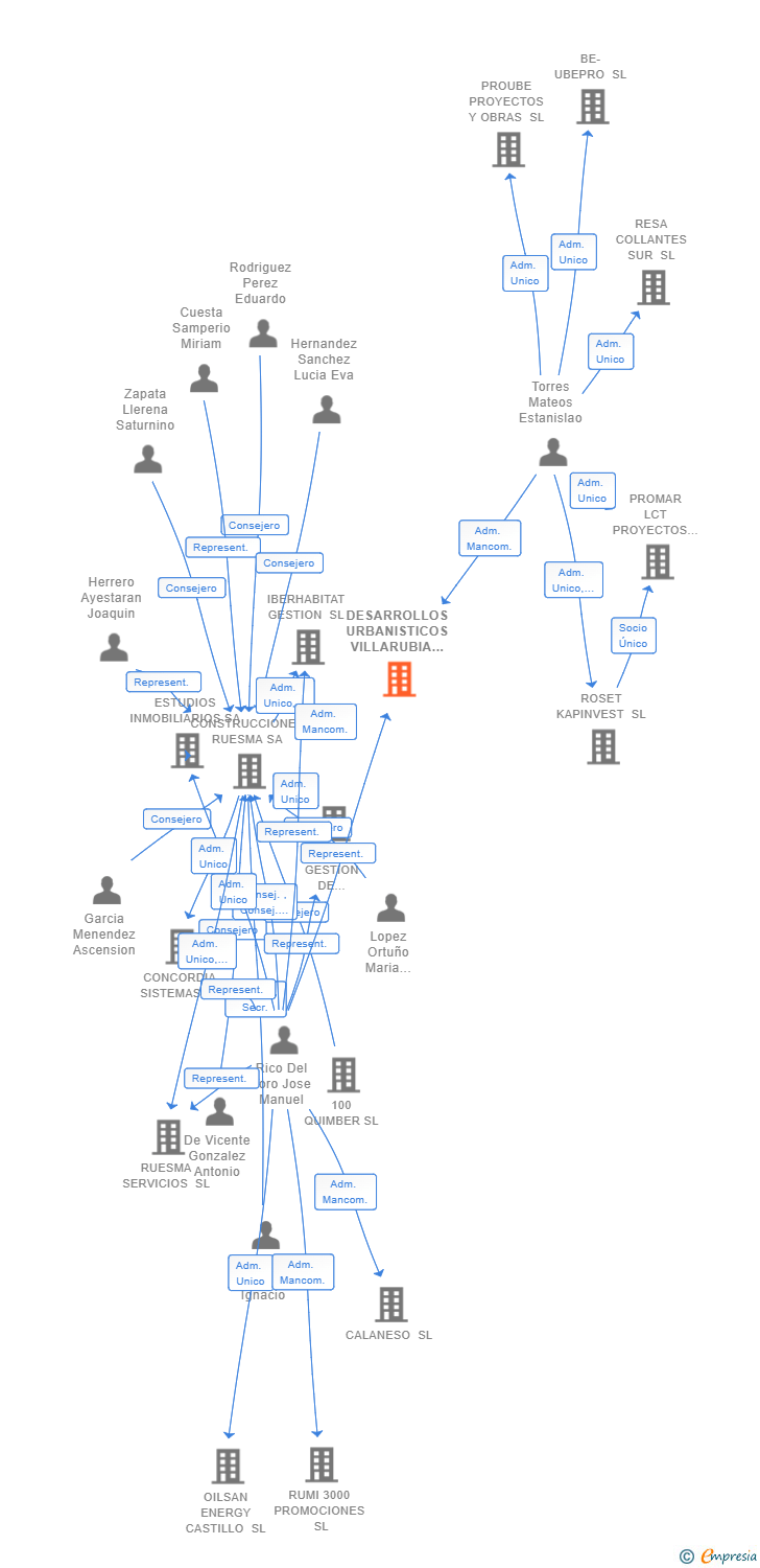 Vinculaciones societarias de DESARROLLOS URBANISTICOS VILLARUBIA SL