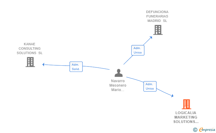 Vinculaciones societarias de LOGICALIA MARKETING SOLUTIONS SL