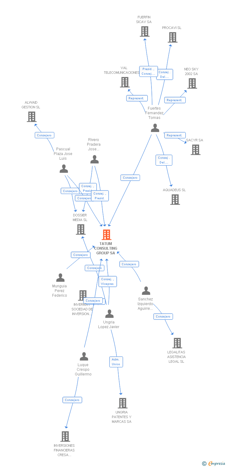 Vinculaciones societarias de LOX TANK CONSULTING GROUP SA