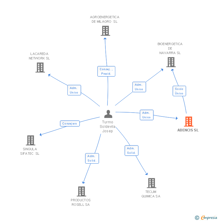 Vinculaciones societarias de ABENCIS SL