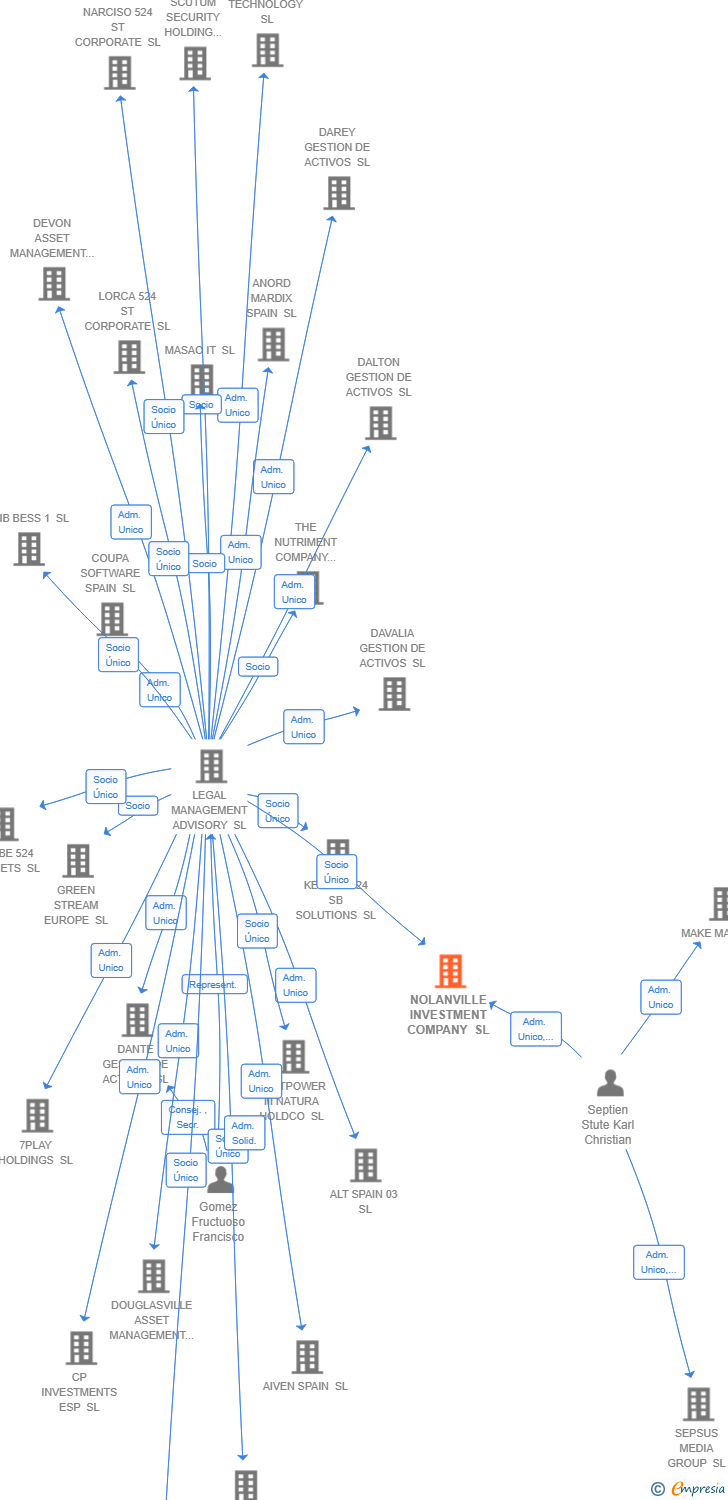 Vinculaciones societarias de NOLANVILLE INVESTMENT COMPANY SL