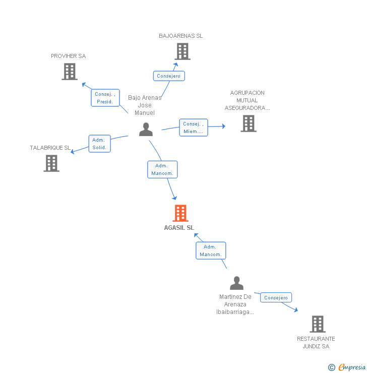 Vinculaciones societarias de AGASIL SL