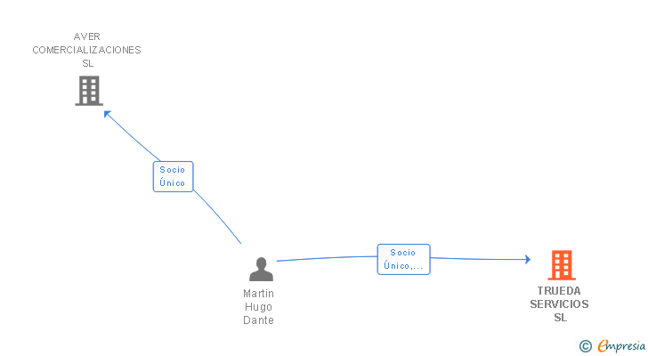 Vinculaciones societarias de TRUEDA SERVICIOS SL