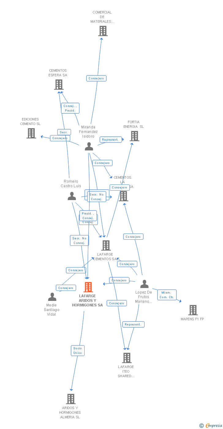 Vinculaciones societarias de LAFARGE ARIDOS Y HORMIGONES SA