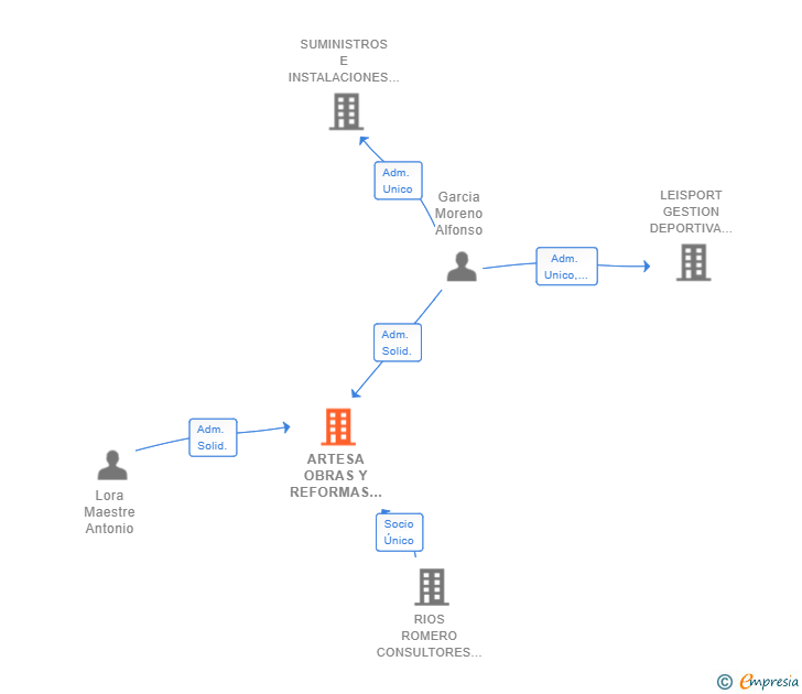 Vinculaciones societarias de ARTESA OBRAS Y REFORMAS SL