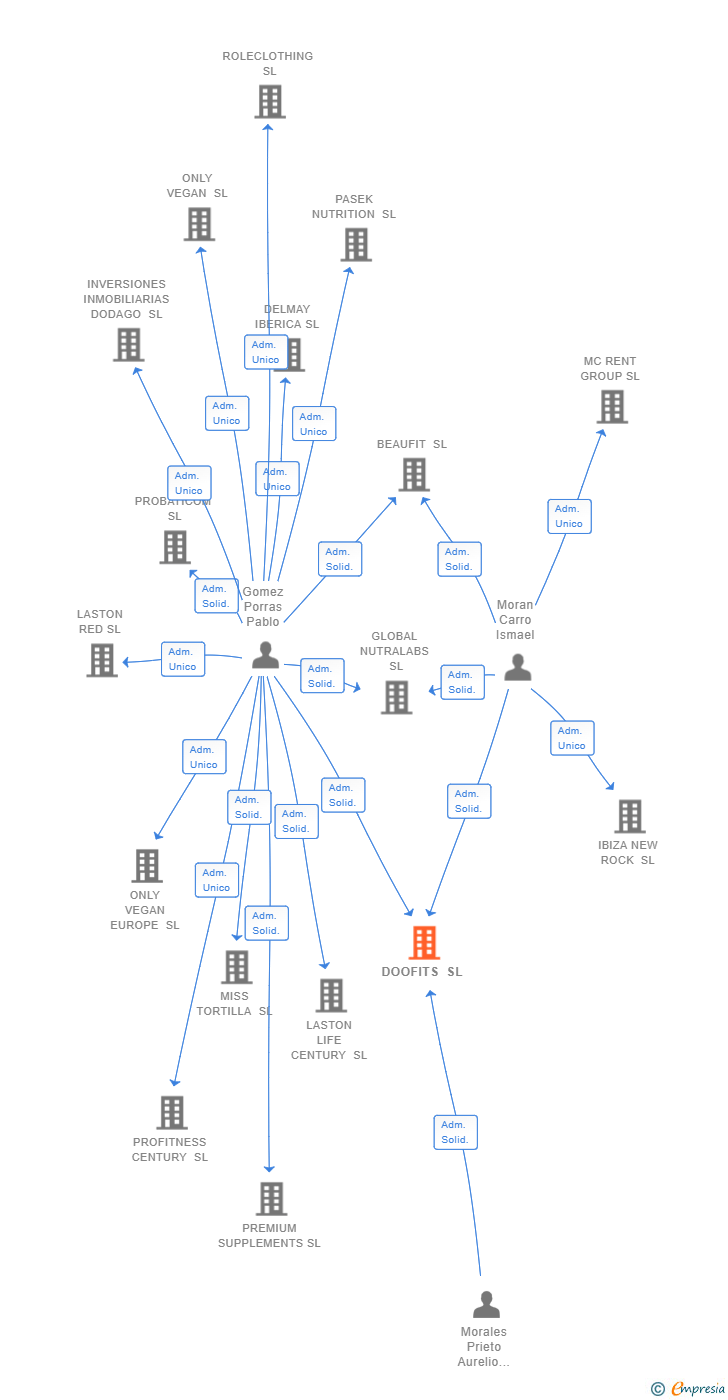 Vinculaciones societarias de DOOFITS SL