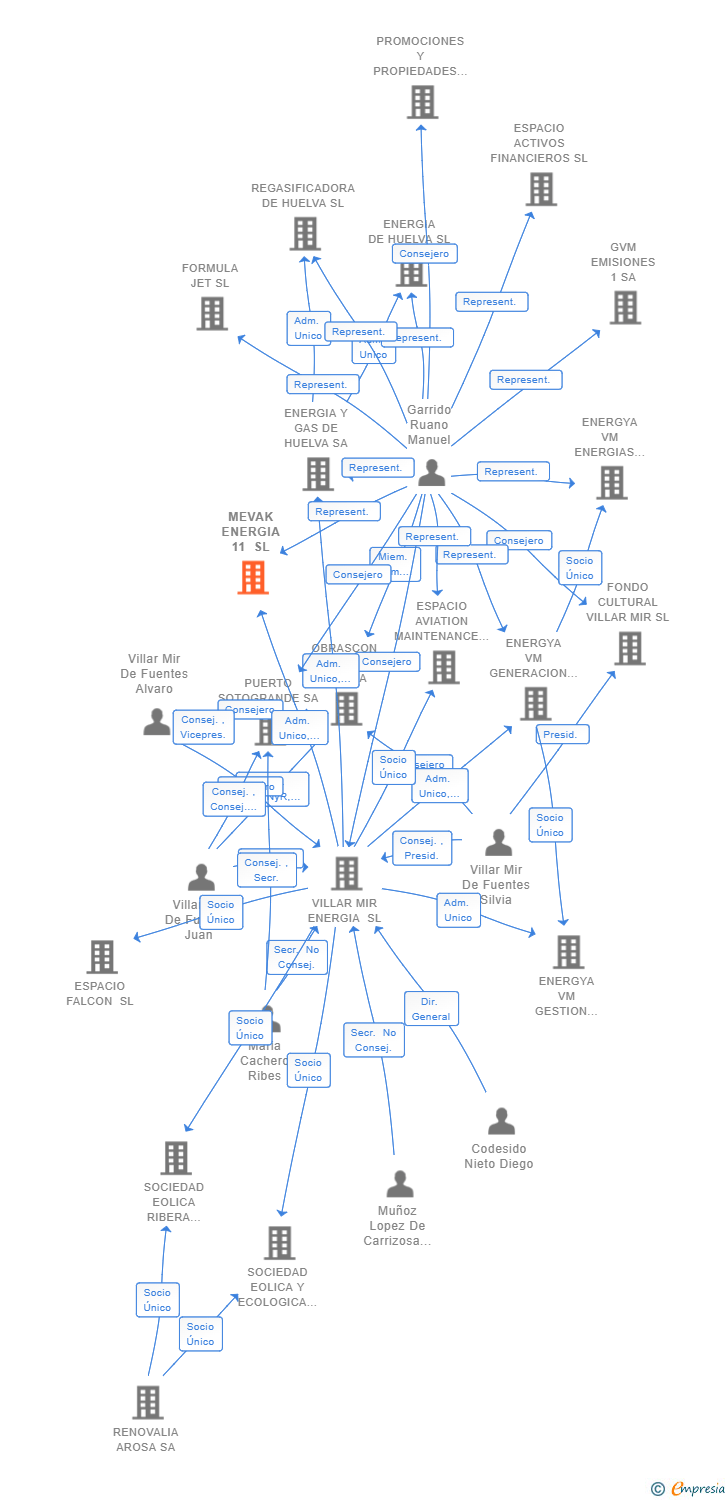 Vinculaciones societarias de MEVAK ENERGIA 11 SL
