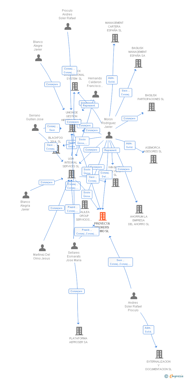Vinculaciones societarias de PROYECTA QIPERT IN-MO SL