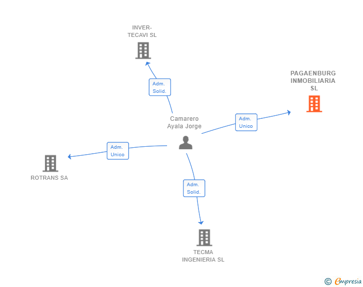 Vinculaciones societarias de PAGAENBURG INMOBILIARIA SL