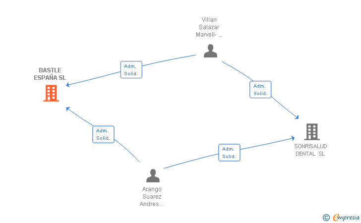 Vinculaciones societarias de BASTLE ESPAÑA SL