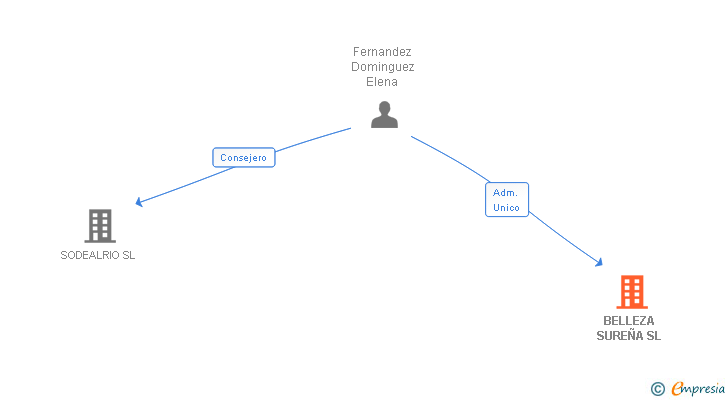 Vinculaciones societarias de BELLEZA SUREÑA SL