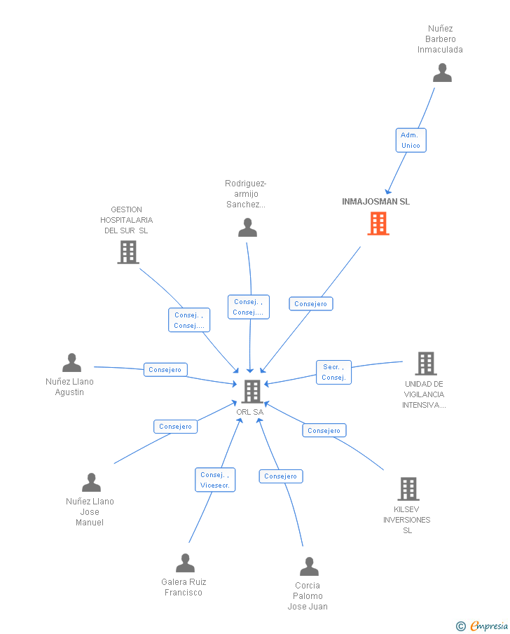 Vinculaciones societarias de INMAJOSMAN SL