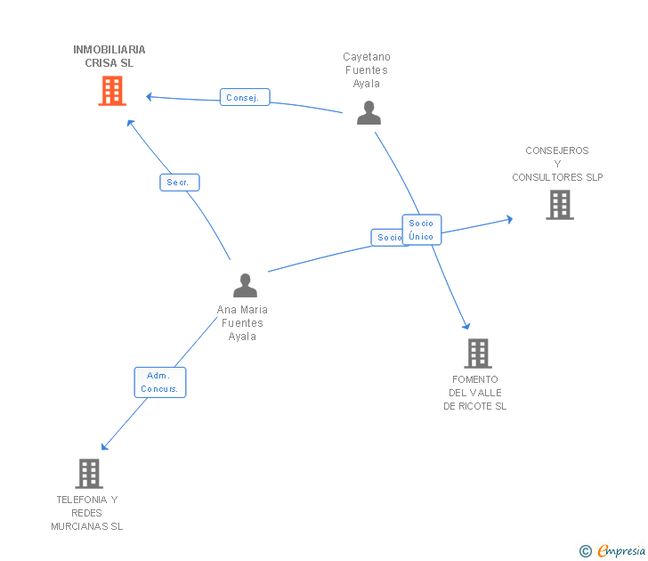 Vinculaciones societarias de INMOBILIARIA CRISA SL
