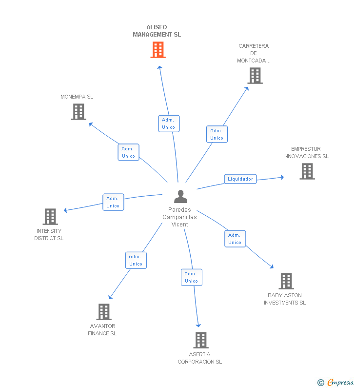 Vinculaciones societarias de ALISEO MANAGEMENT SL