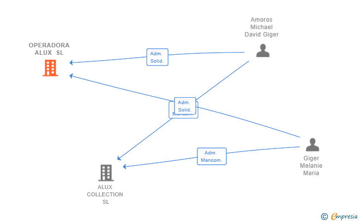 Vinculaciones societarias de OPERADORA ALUX SL