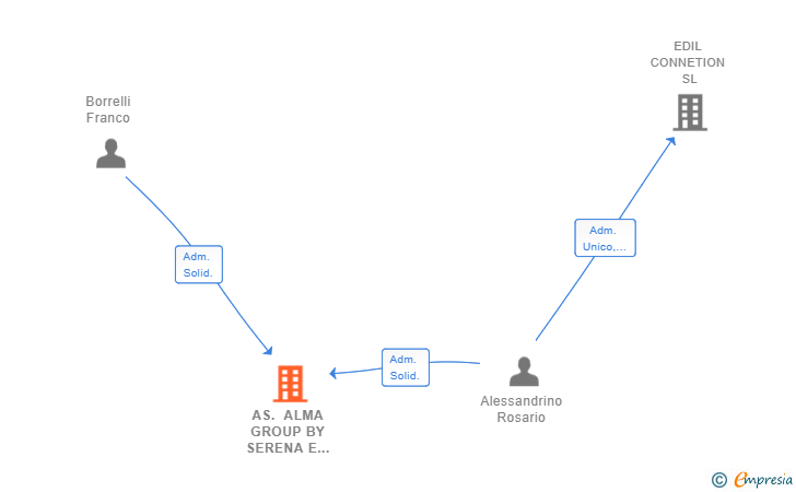 Vinculaciones societarias de AS. ALMA GROUP BY SERENA E NICO SL