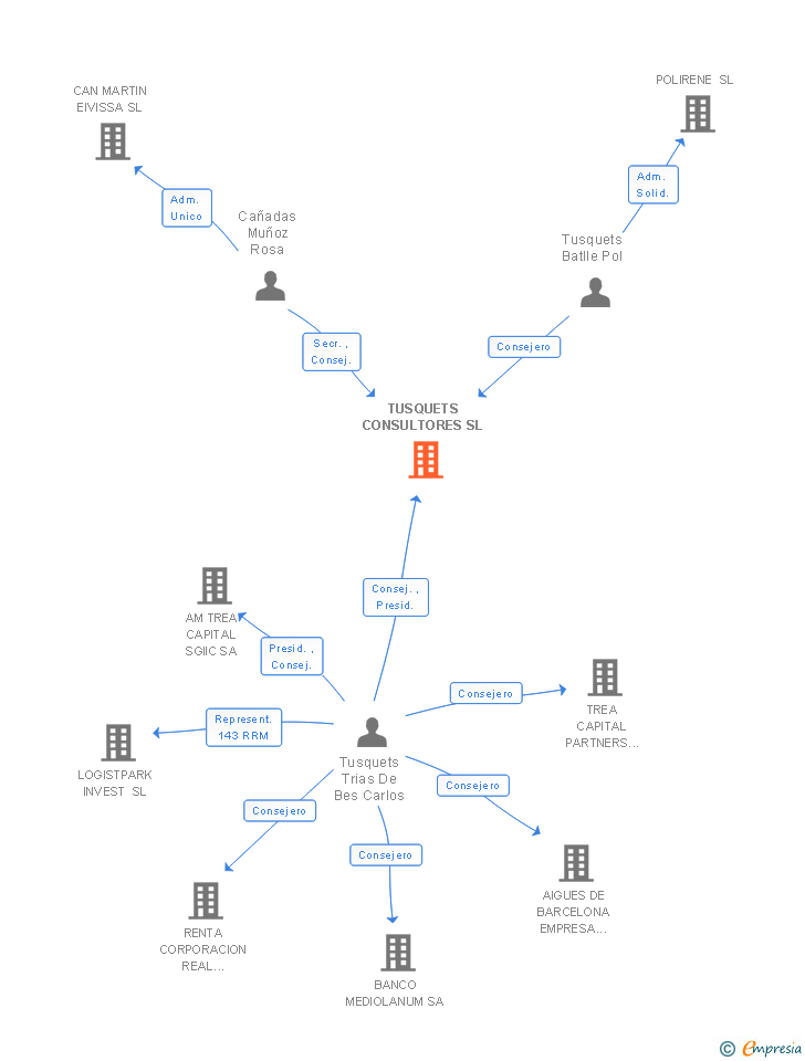 Vinculaciones societarias de TUSQUETS CONSULTORES SL