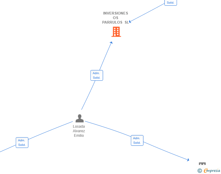 Vinculaciones societarias de INVERSIONES OS PARRULOS SL