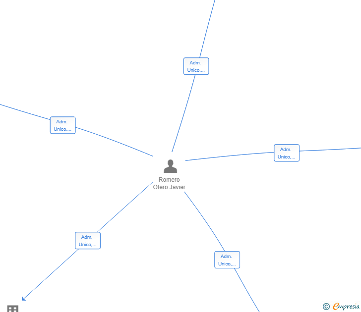 Vinculaciones societarias de JRO INNOVATIONS SL