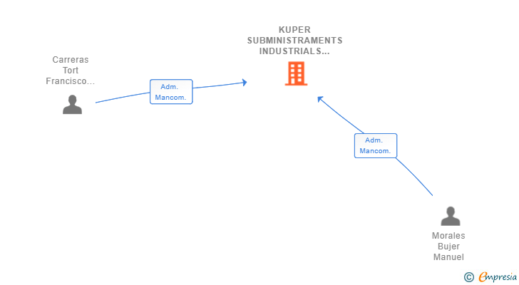Vinculaciones societarias de KUPER SUBMINISTRAMENTS INDUSTRIALS SL
