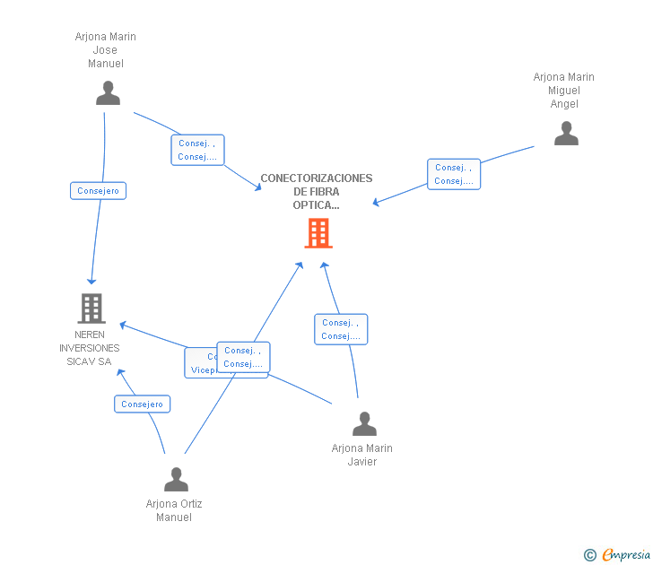 Vinculaciones societarias de CONECTORIZACIONES DE FIBRA OPTICA PARA TELECOMUNICACIONES SA