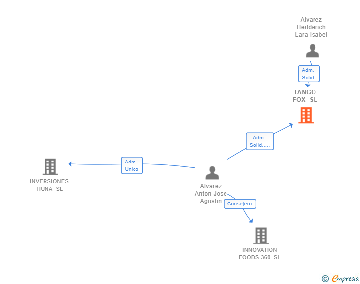 Vinculaciones societarias de TANGO FOX SL