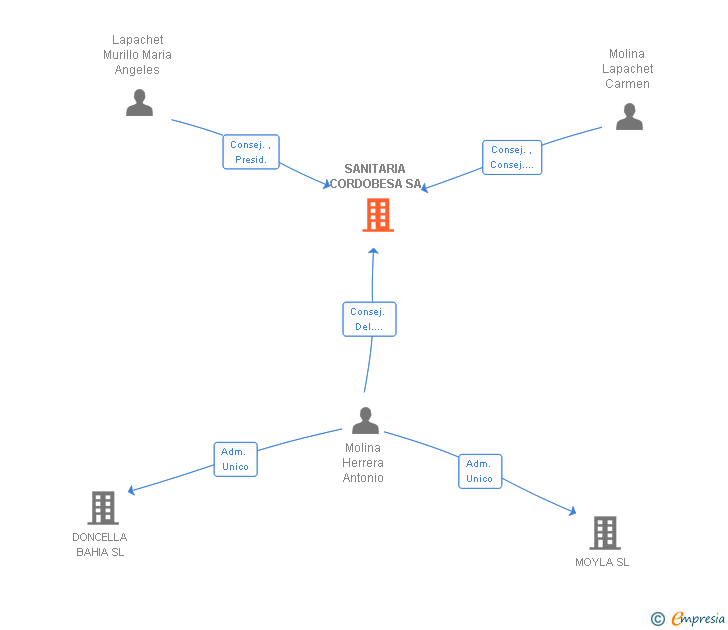 Vinculaciones societarias de SANITARIA CORDOBESA SA