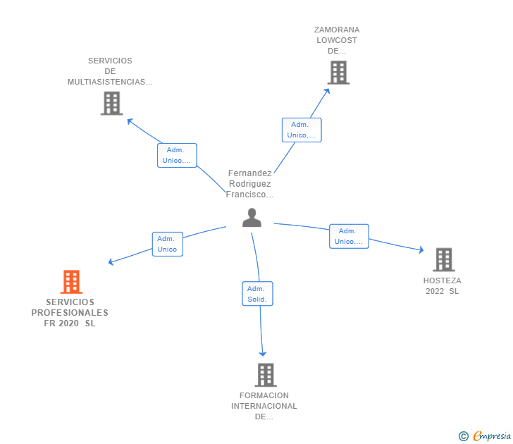 Vinculaciones societarias de SERVICIOS PROFESIONALES FR 2020 SL