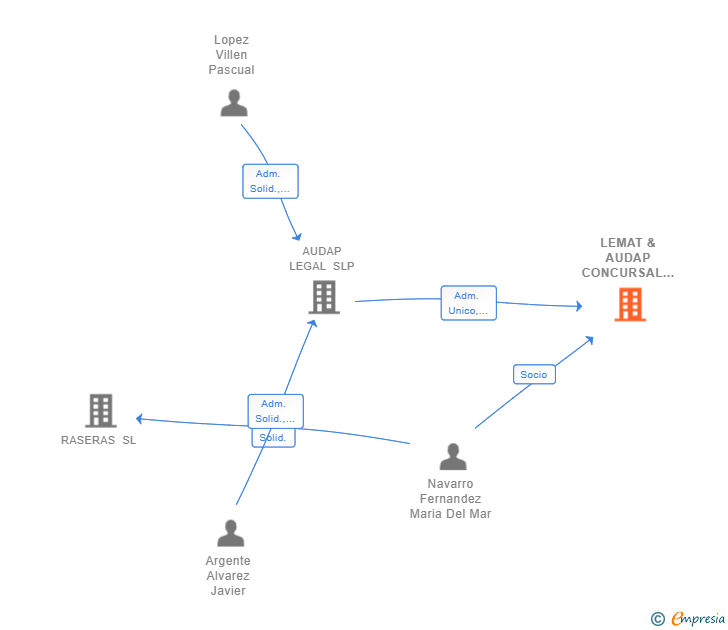 Vinculaciones societarias de LEMAT & AUDAP CONCURSAL SLP