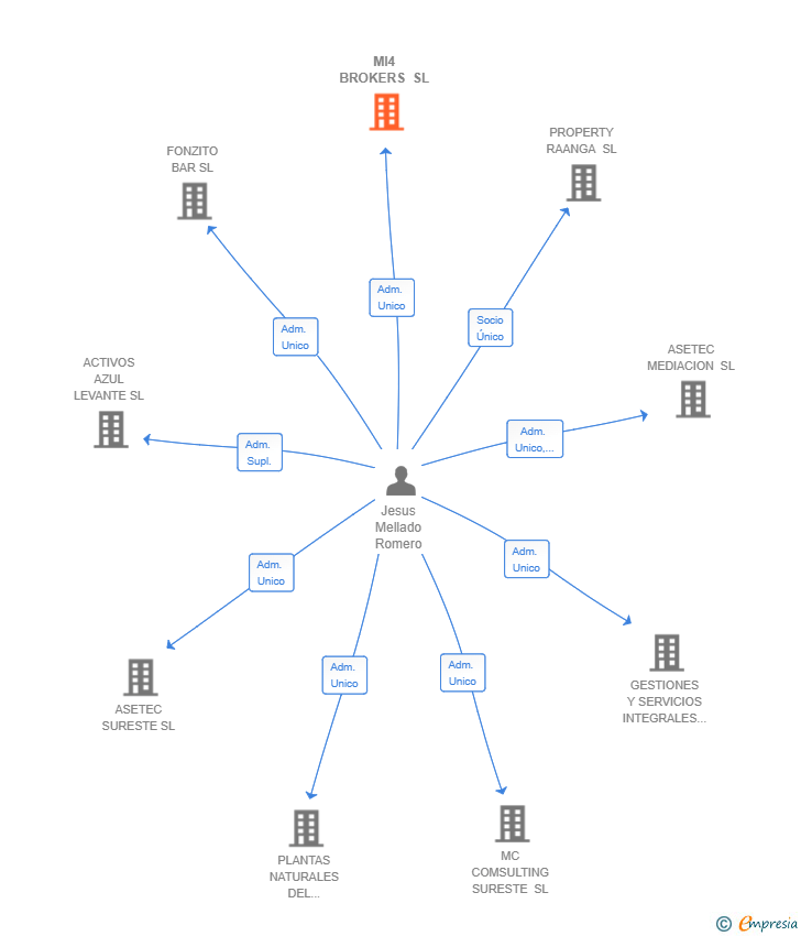 Vinculaciones societarias de MI4 BROKERS SL