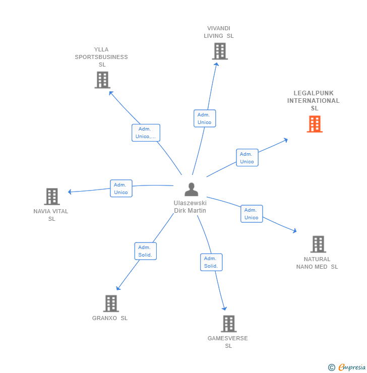 Vinculaciones societarias de FINTECHXPRESS SERVICE SL
