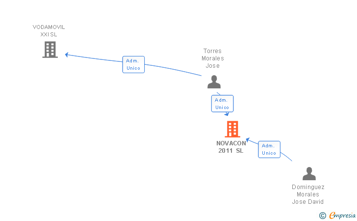 Vinculaciones societarias de NOVACON 2011 SL