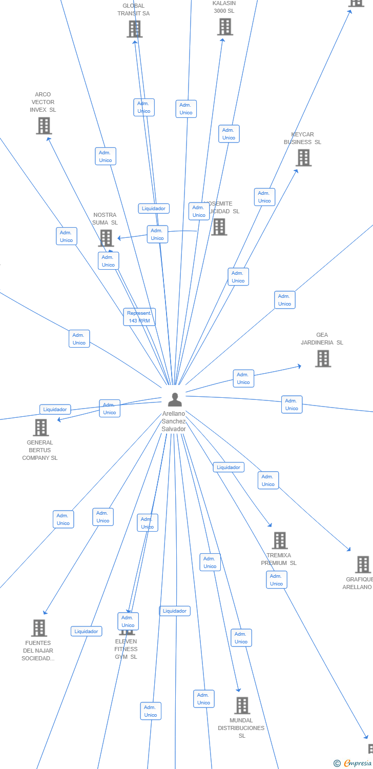 Vinculaciones societarias de GESTION Y CONTRATACION 2020 SL