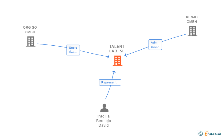 Vinculaciones societarias de TALENT LAB SL