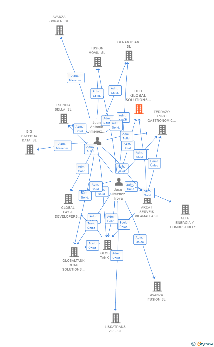 Vinculaciones societarias de FULL GLOBAL SOLUTIONS SL