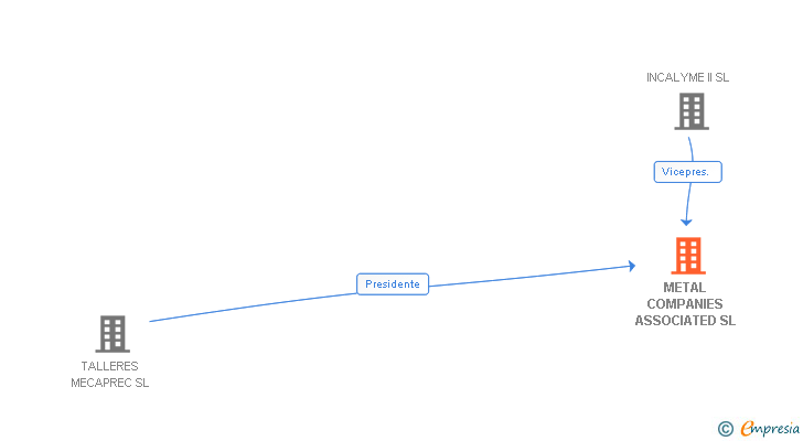 Vinculaciones societarias de METAL COMPANIES ASSOCIATED SL