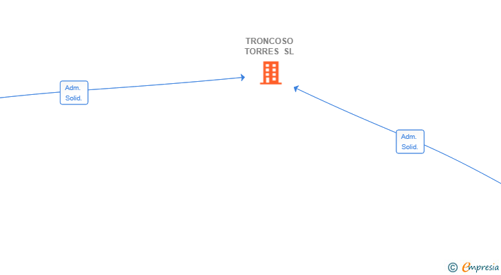 Vinculaciones societarias de TRONCOSO TORRES SL
