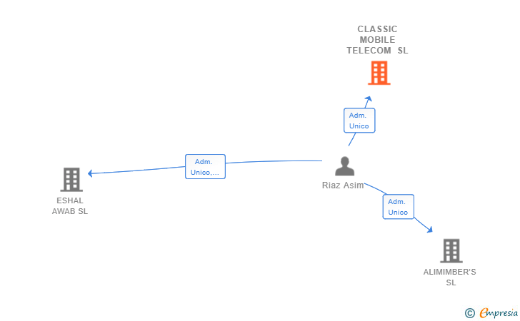 Vinculaciones societarias de CLASSIC MOBILE TELECOM SL