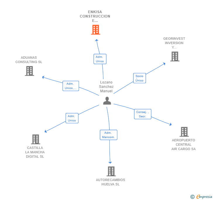 Vinculaciones societarias de ENKISA CONSTRUCCION E INGENIERIA SL